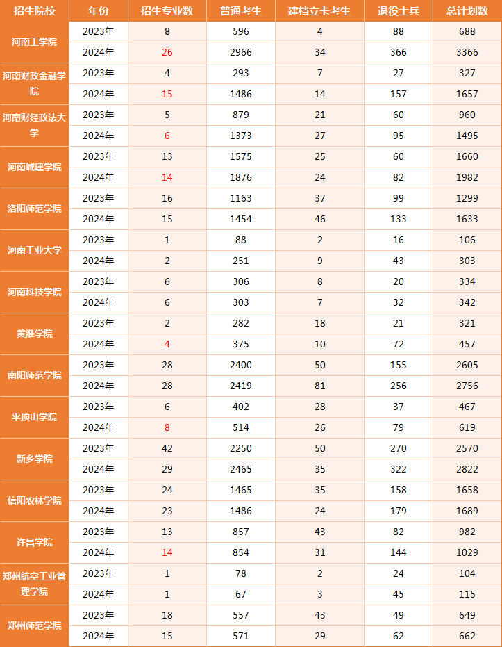 河南专升本扩招