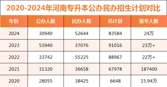 河南专升本扩招