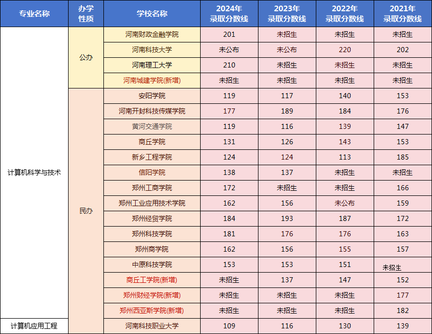 专升本高等数学专业