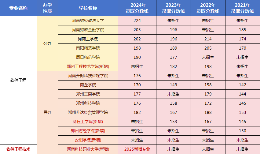 专升本高等数学专业