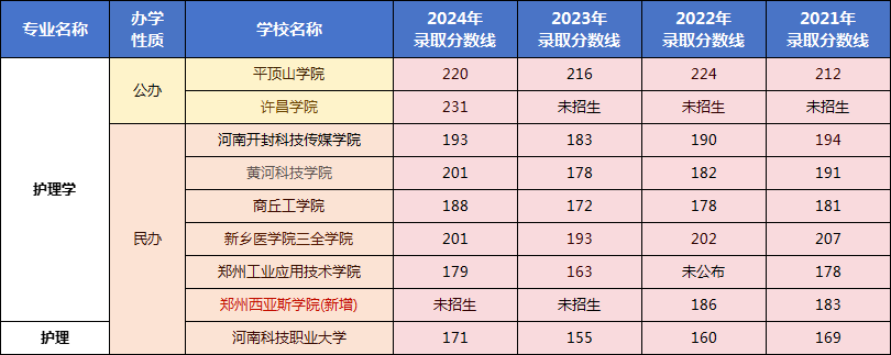 专升本生理病理专业