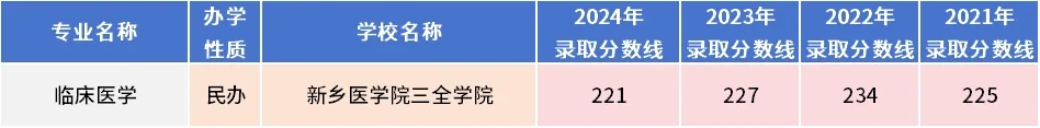 专升本生理病理专业