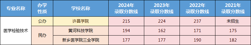 专升本生理病理专业