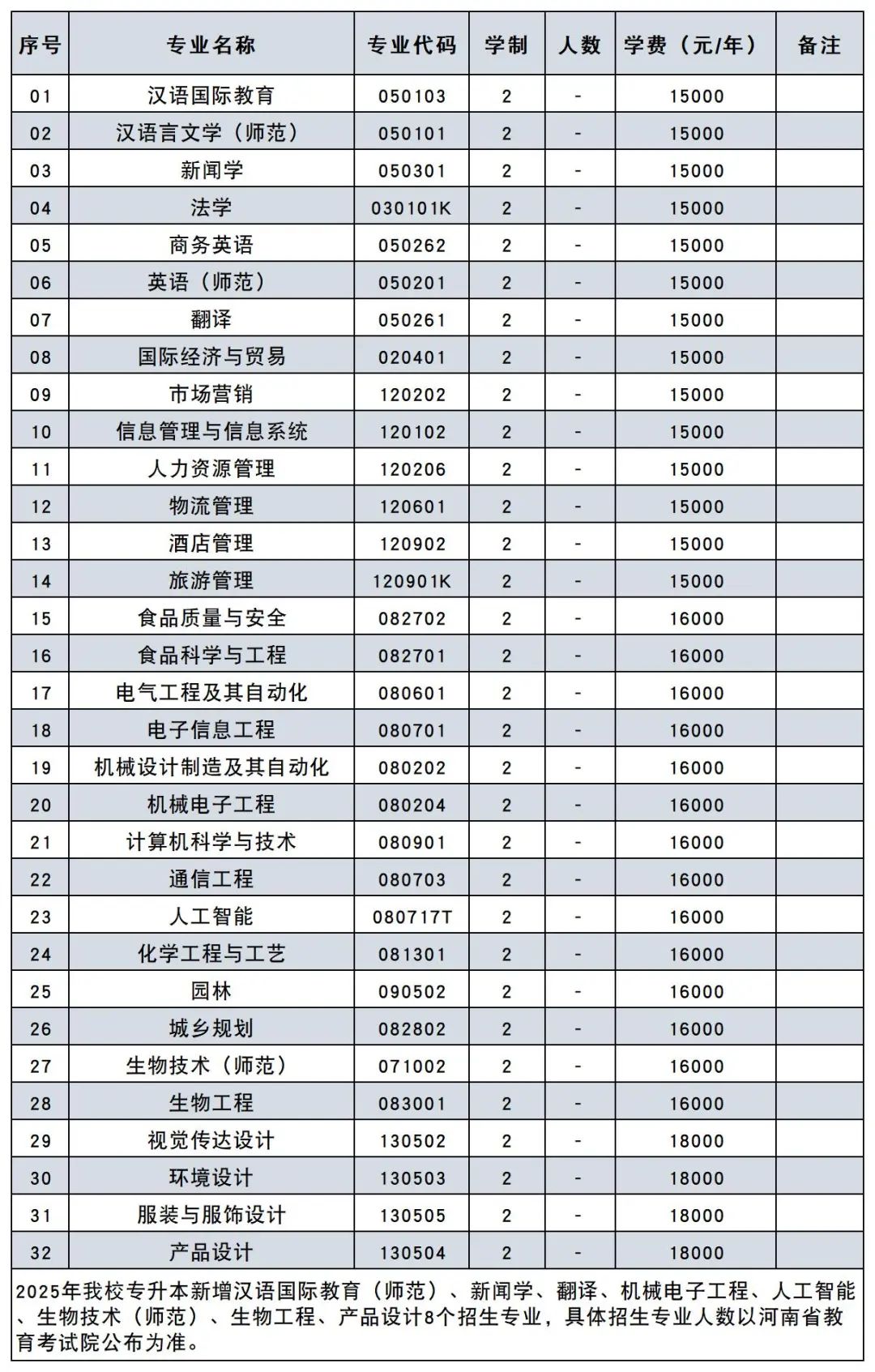 2025年新乡工程学院专升本招生专业