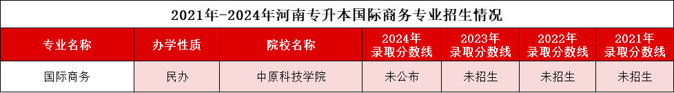 国际商务专业录取分数线