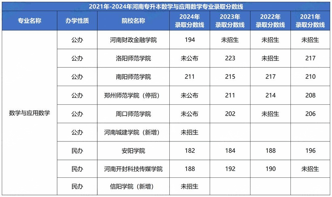 数学与应用数学专业录取分数线