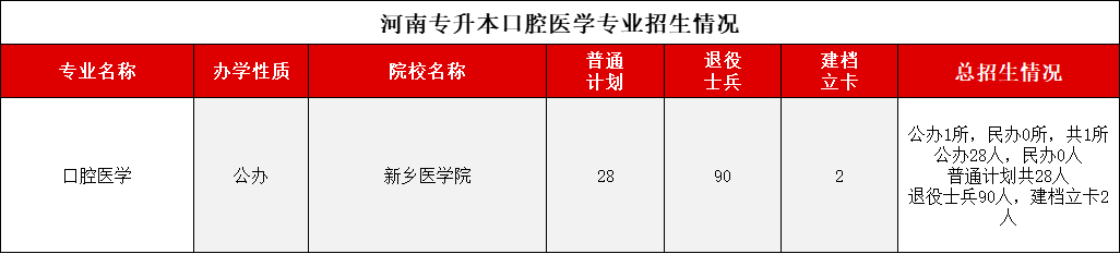 口腔医学专业招生计划