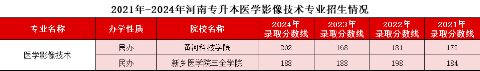 医学影像技术专业录取分数线