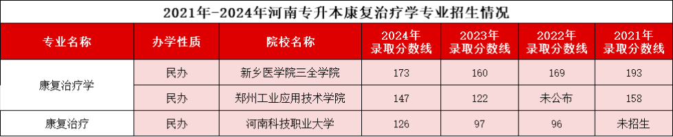 康复治疗学专业录取分数线