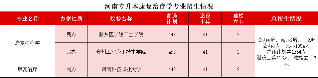 康复治疗学专业招生计划
