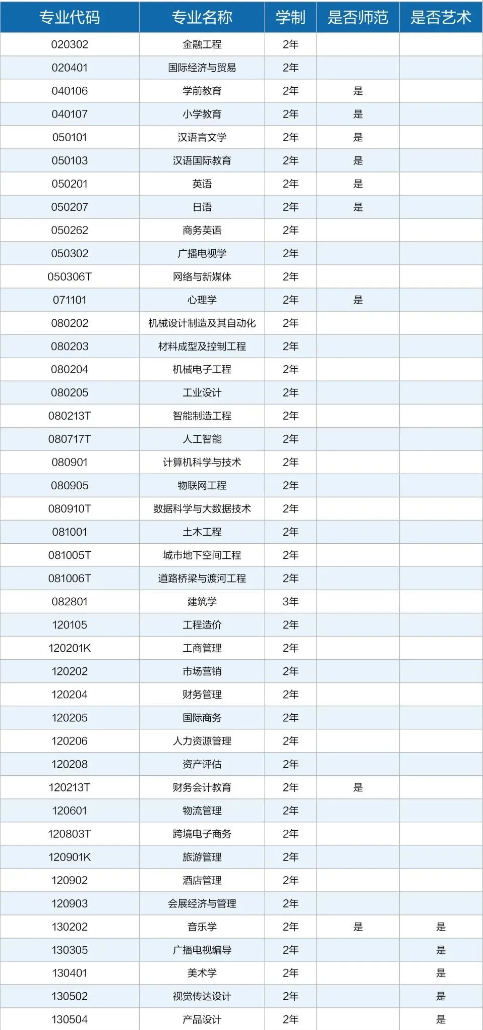 2025年中原科技学院专升本招生专业