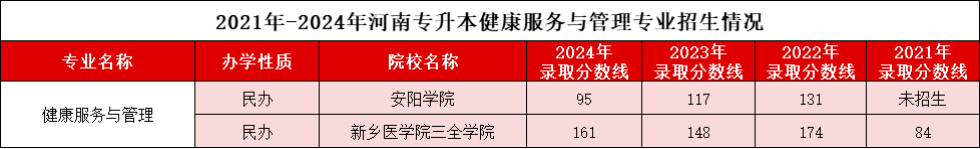 健康服务与管理专业录取分数线