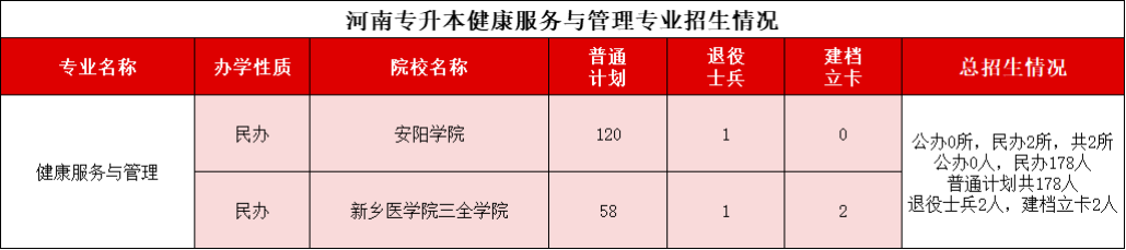 健康服务与管理专业招生计划