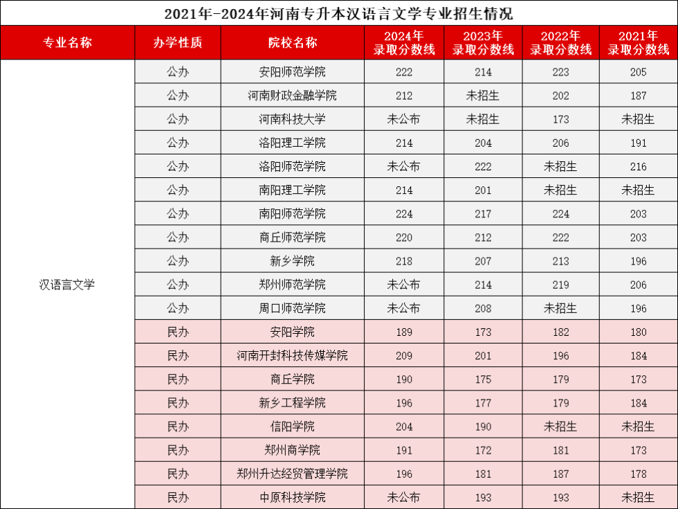 汉语言文学专业录取分数线