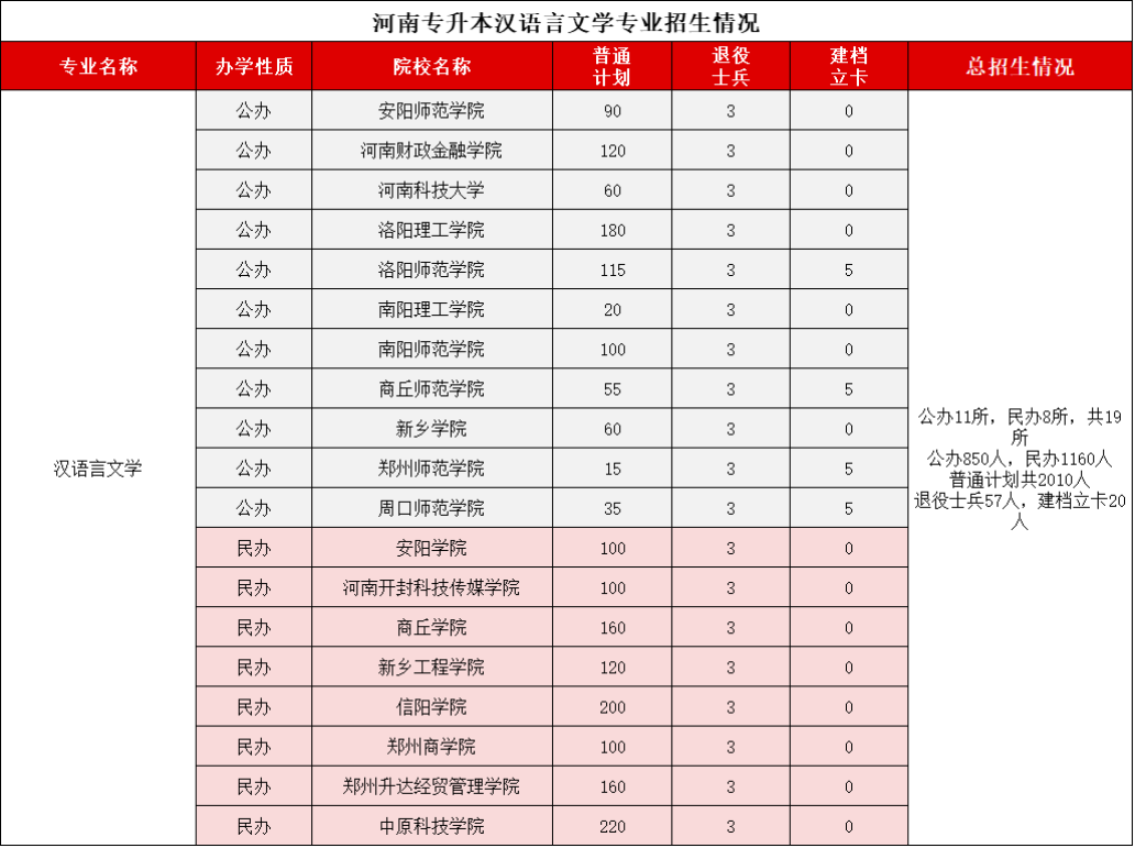 汉语言文学专业招生计划