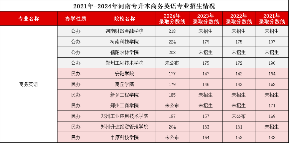 商务英语专业录取分数线