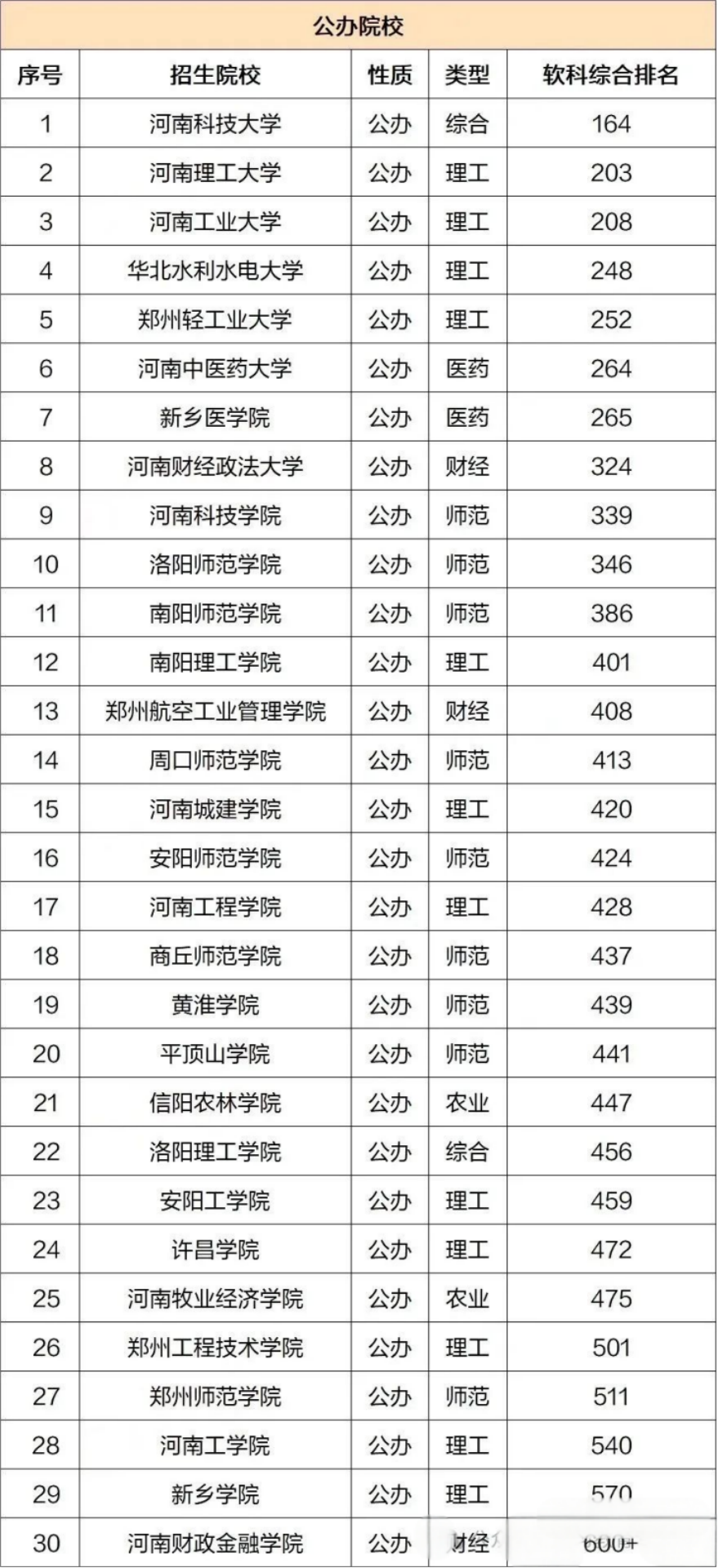 2025年河南专升本公办院校排名