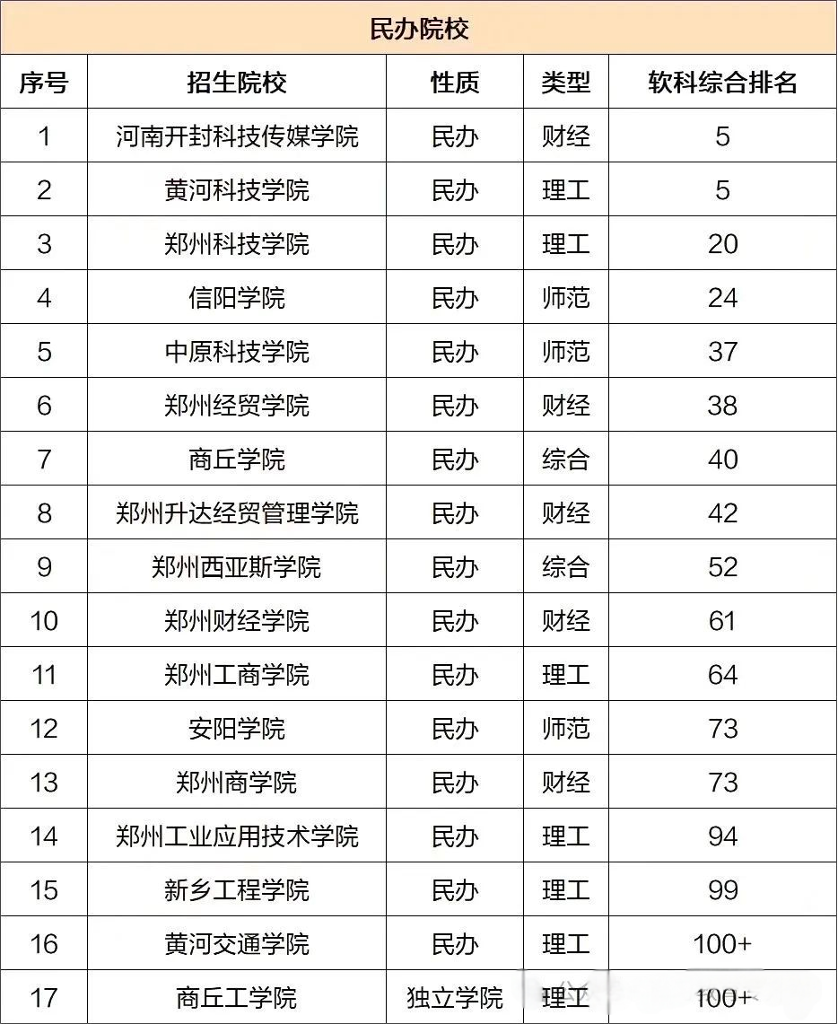 2025年河南专升本民办院校排名
