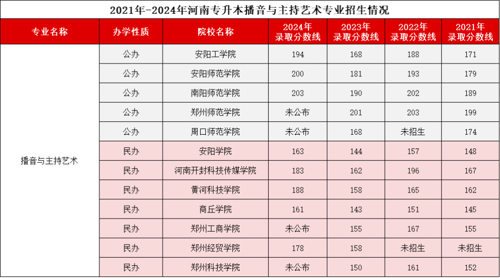 播音与主持艺术专业录取分数线