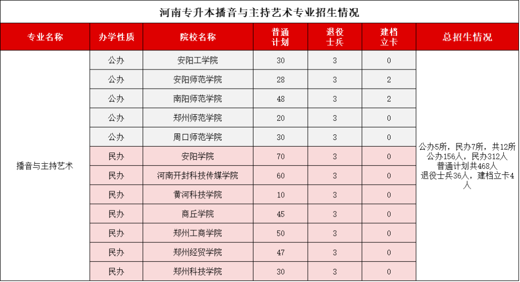 播音与主持艺术专业招生计划