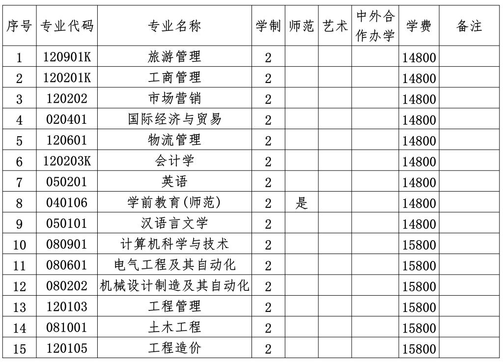 2025年郑州商学院专升本招生专业