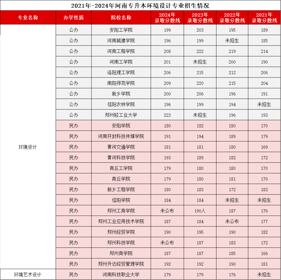 环境设计专业录取分数线