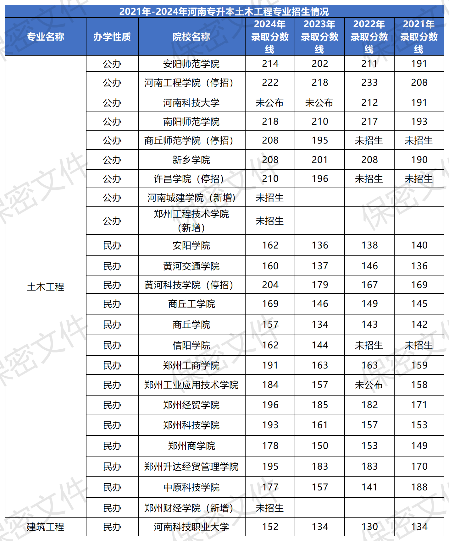 土木工程专业录取分数线