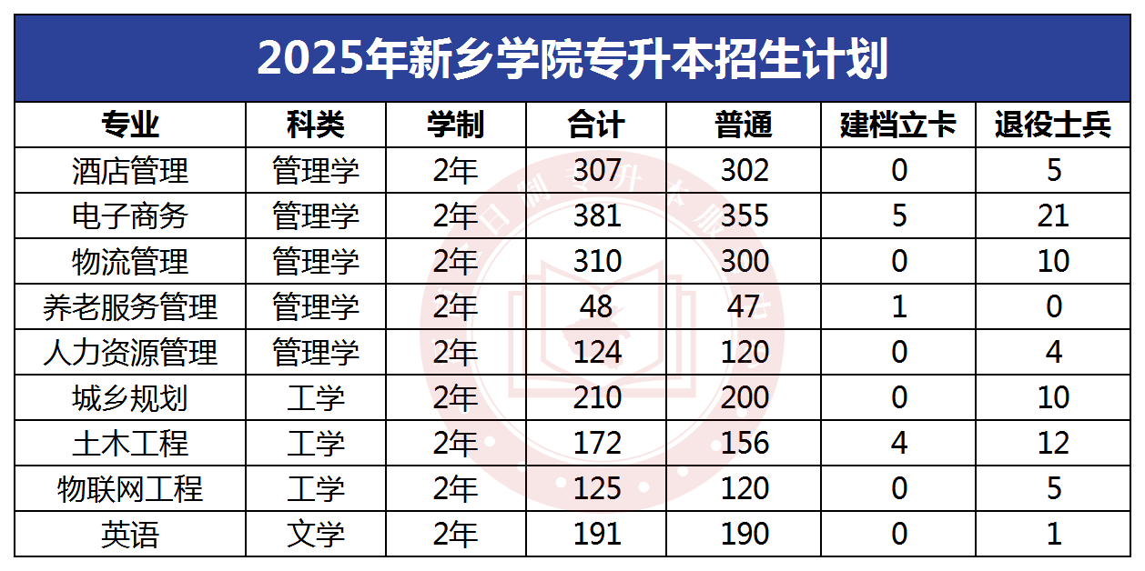 2025年新乡学院专升本招生计划						