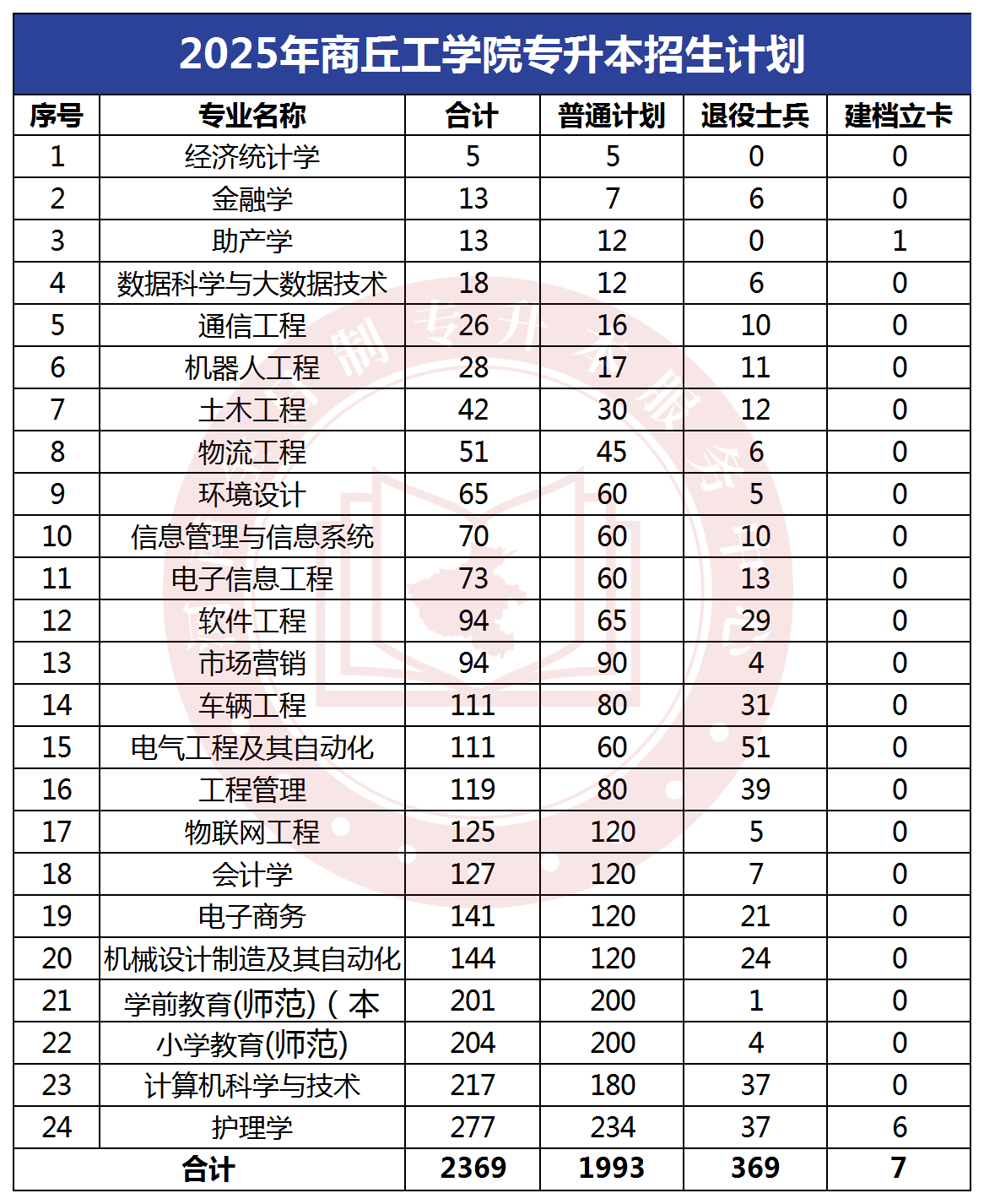 2025年商丘工学院专升本招生计划