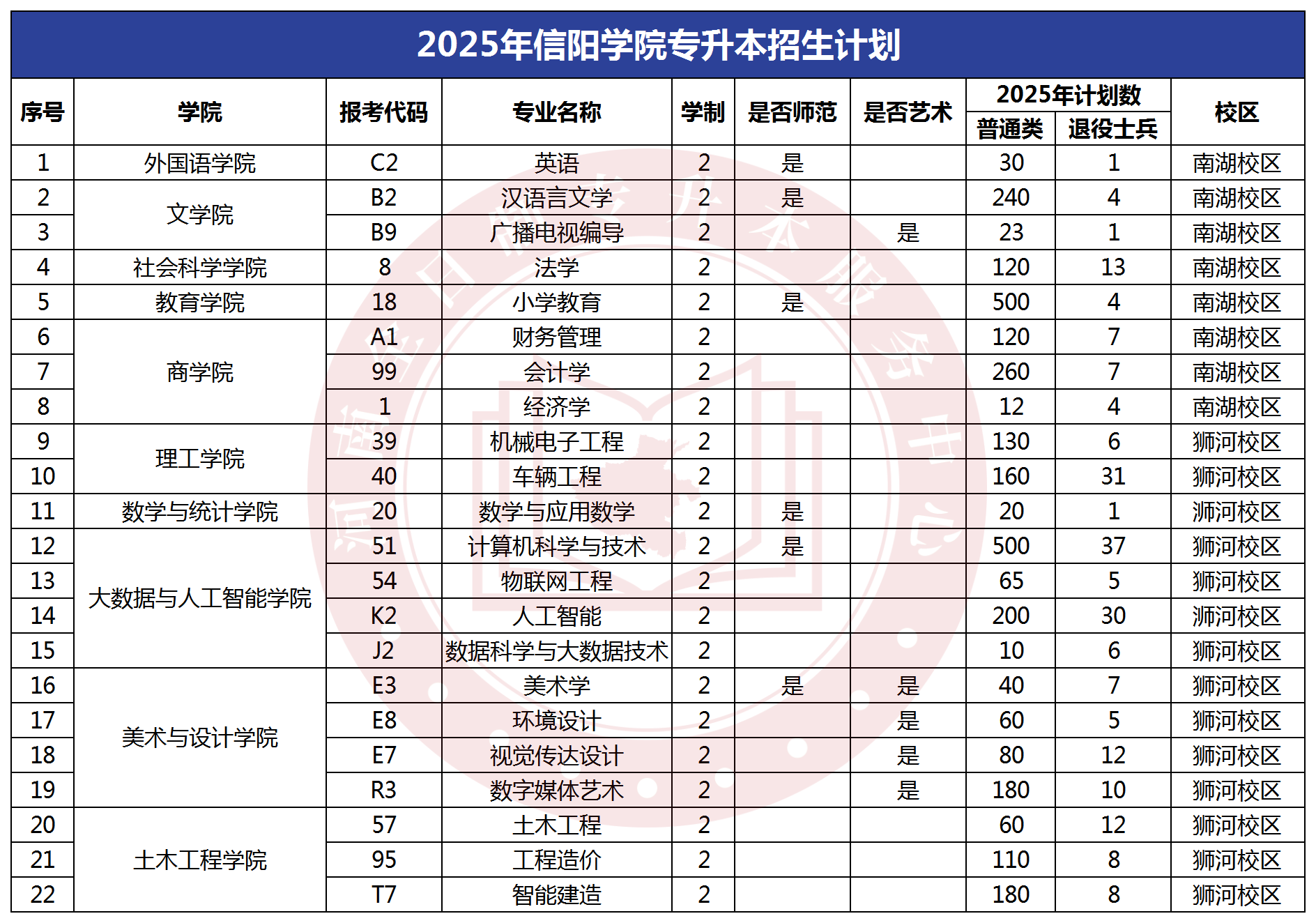 2025年信阳学院专升本招生计划