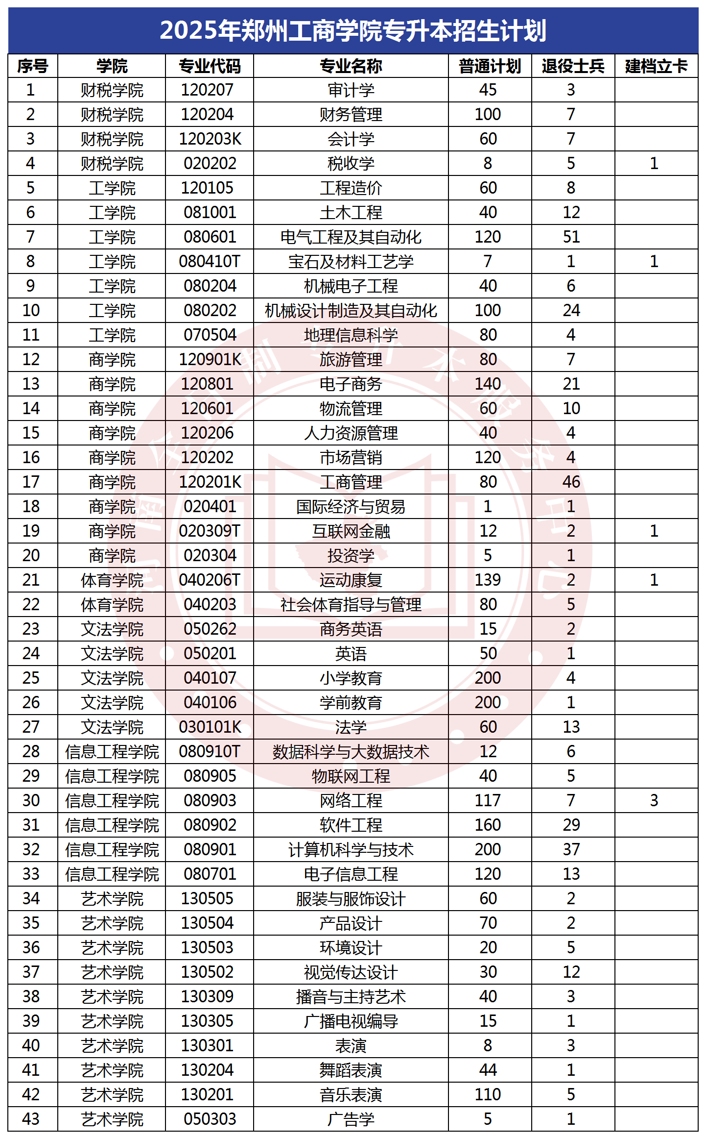 2025年郑州工商学院专升本招生计划
