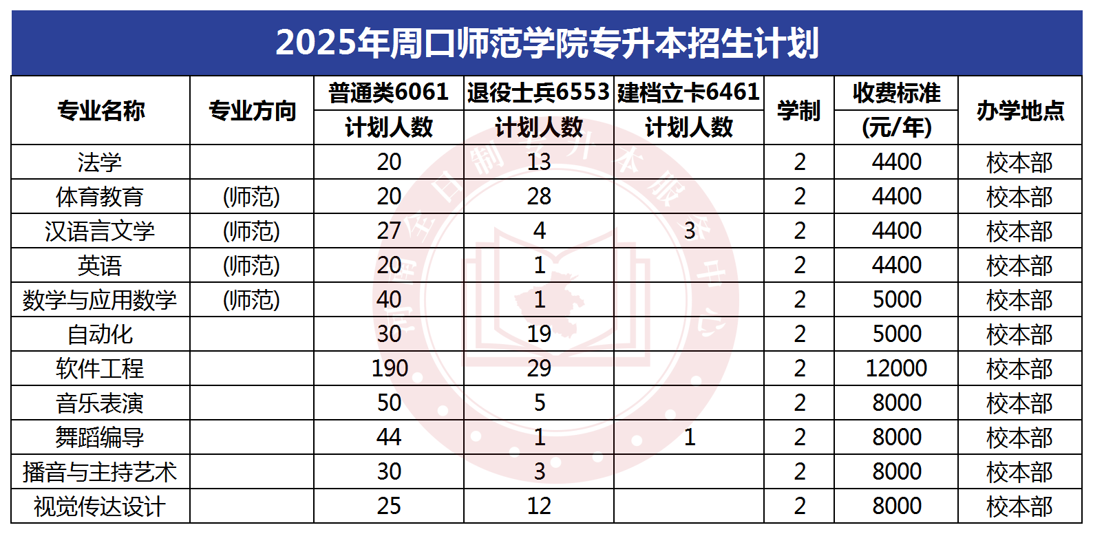 2025年周口师范学院专升本招生计划