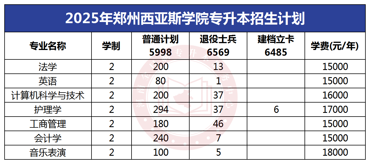 2025年郑州西亚斯学院专升本招生计划