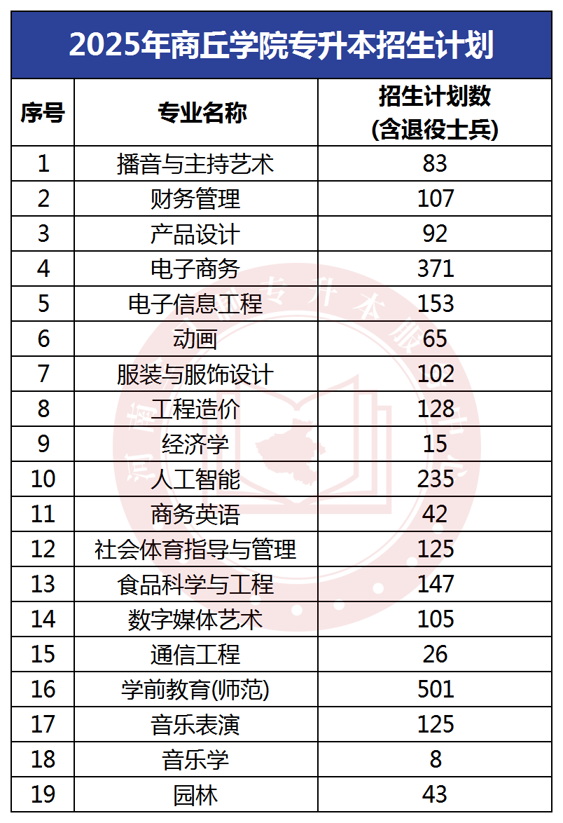 2025年商丘学院专升本招生计划