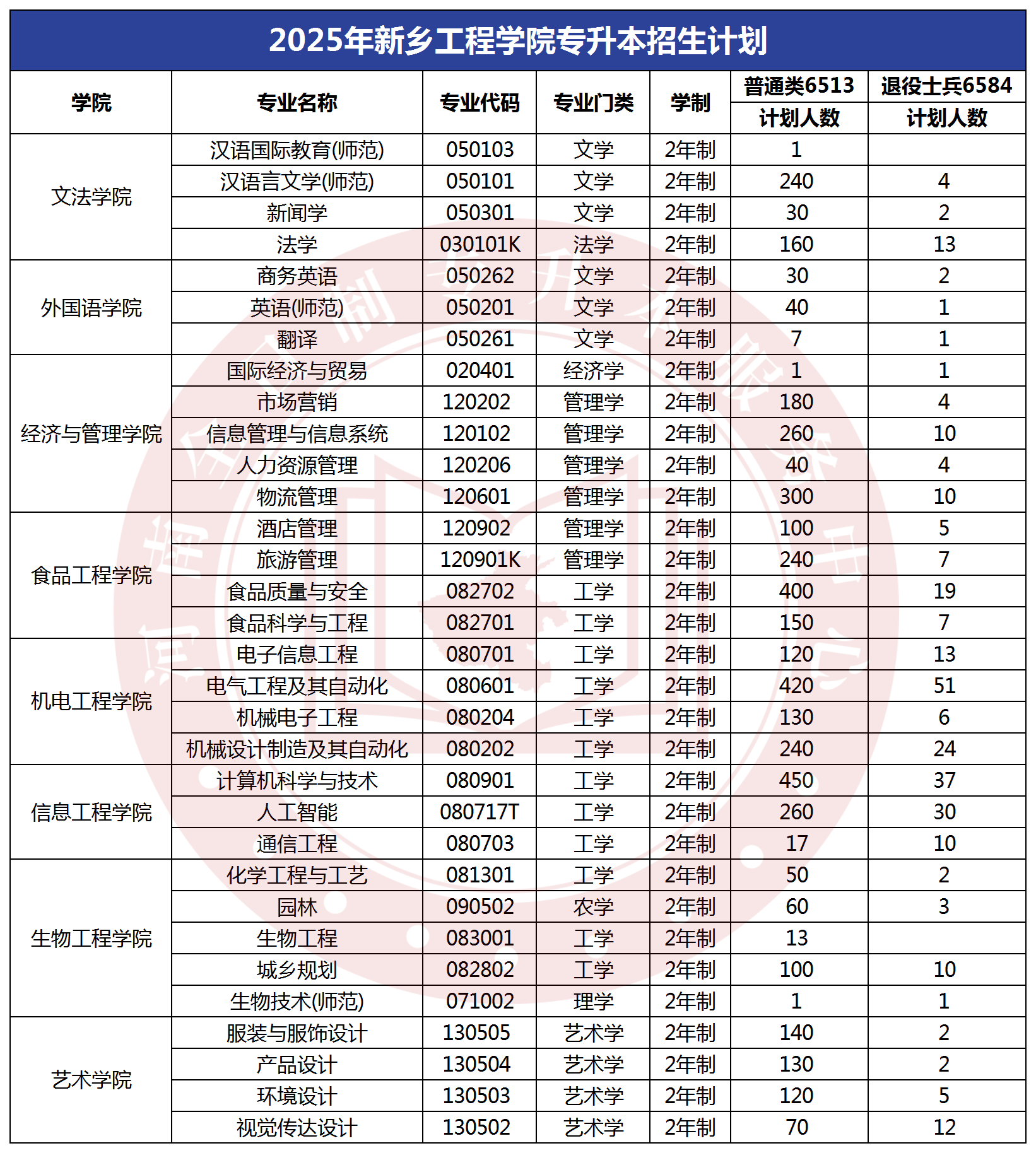 2025年新乡工程学院专升本招生计划
