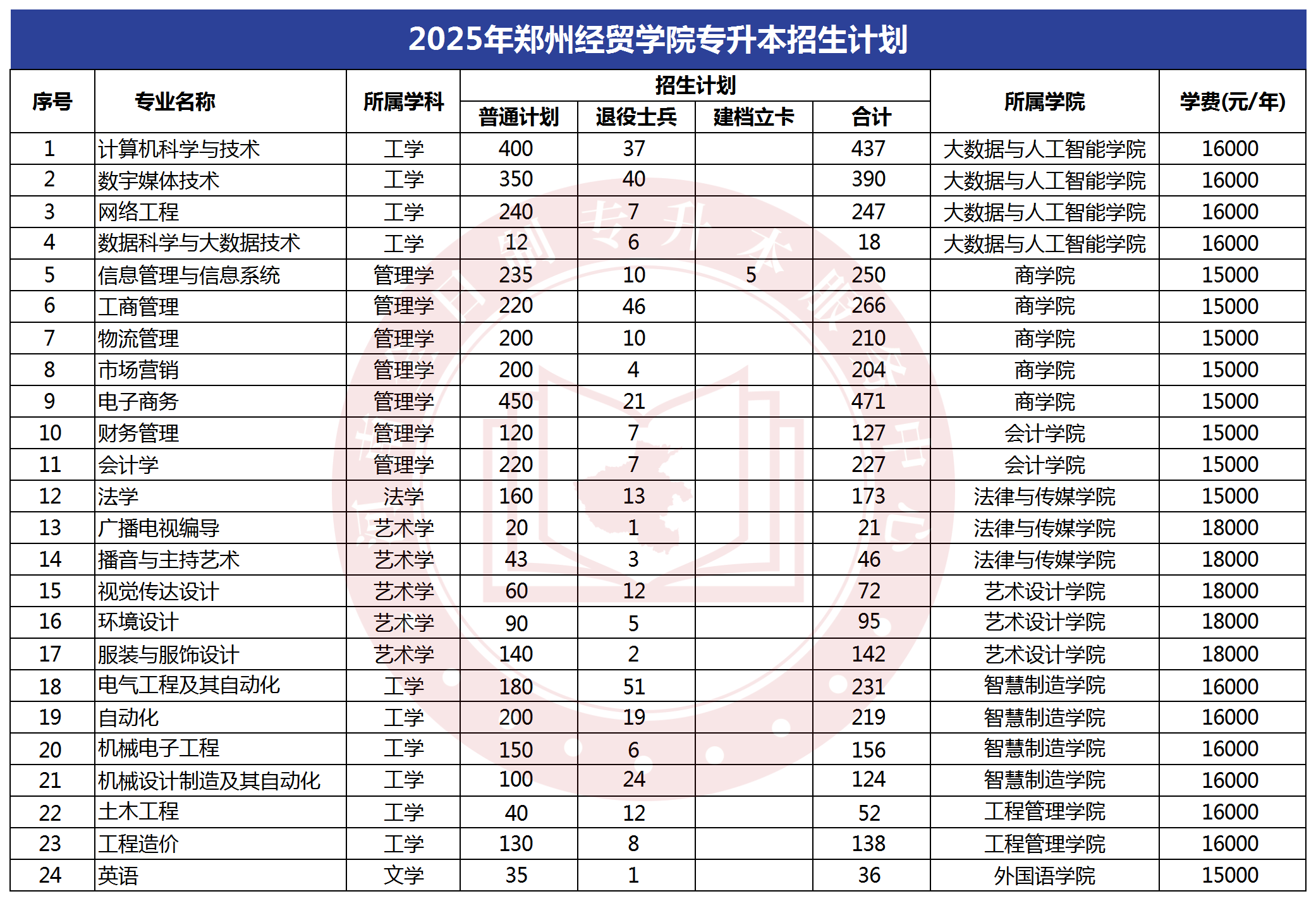 2025年郑州经贸学院专升本招生计划