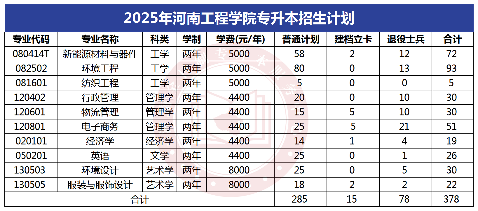 2025年河南工程学院专升本招生计划