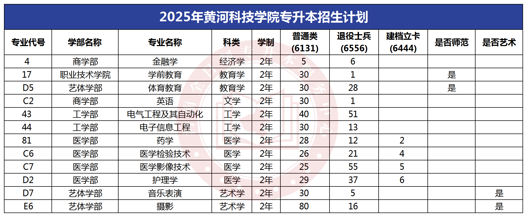 2025年黄河科技学院专升本招生计划