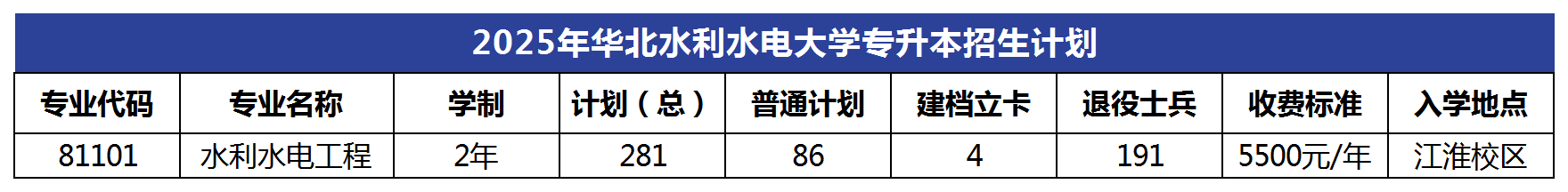 2025年华北水利水电大学专升本招生计划