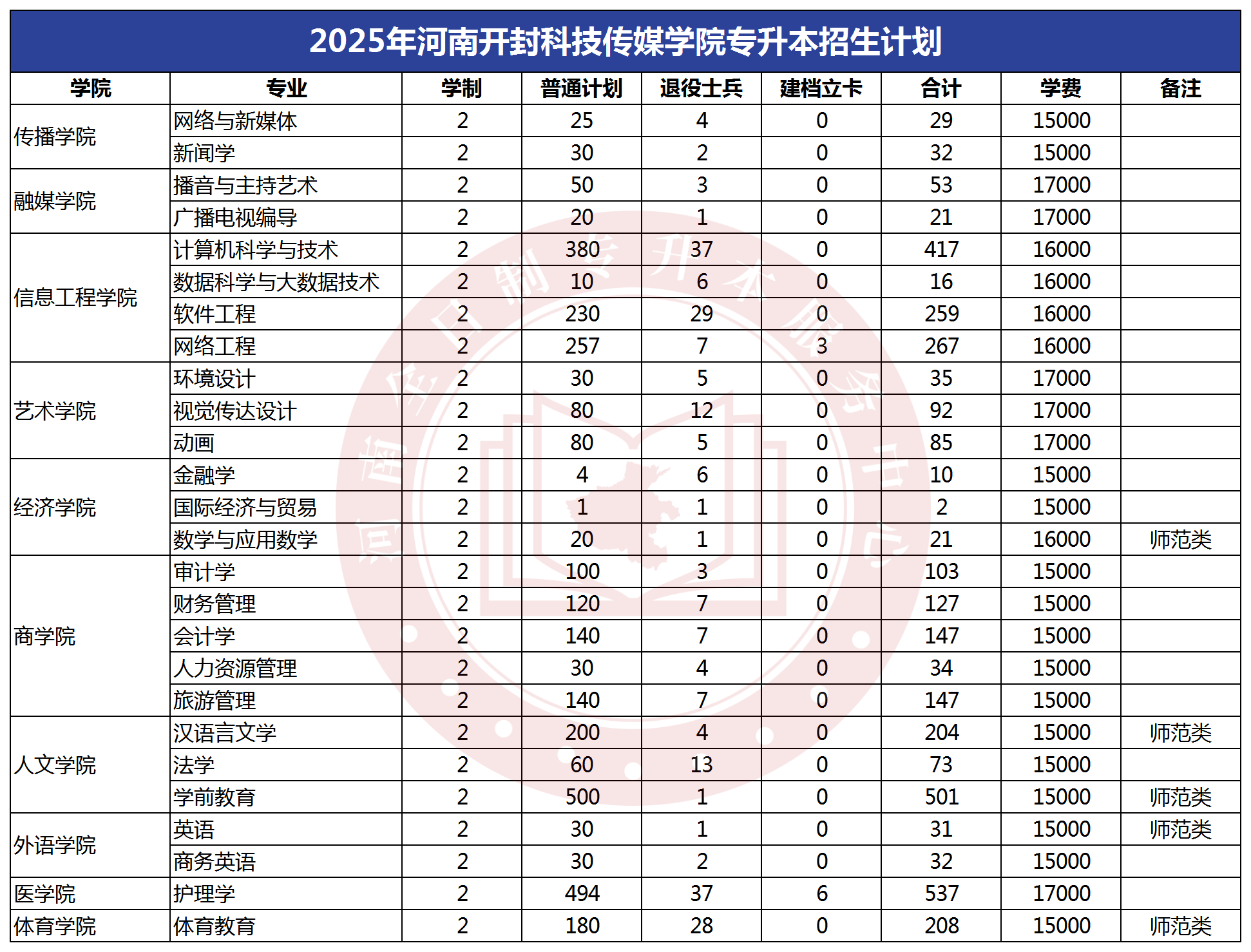 2025年河南开封科技传媒学院专升本招生计划