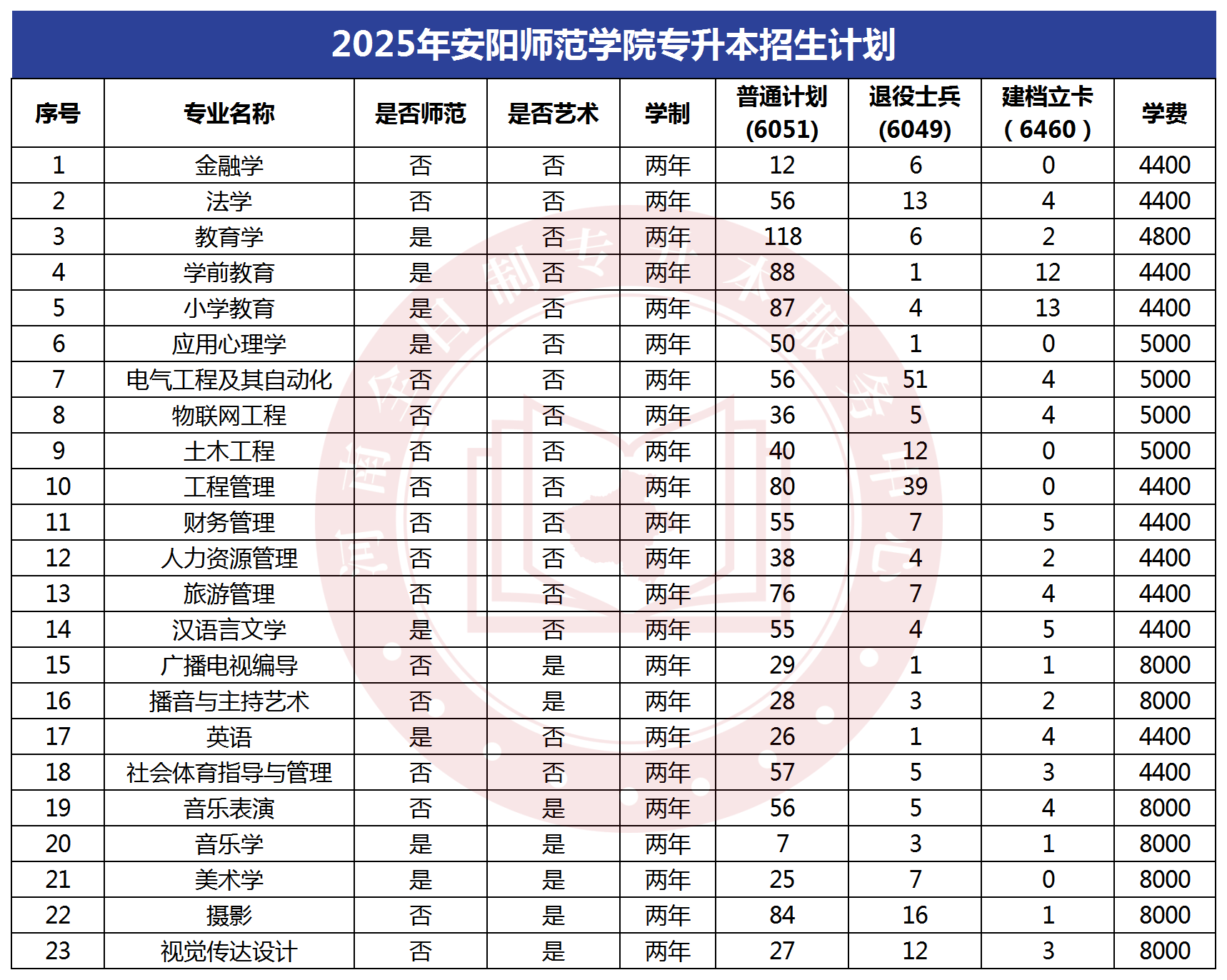 2025年安阳师范学院专升本招生计划