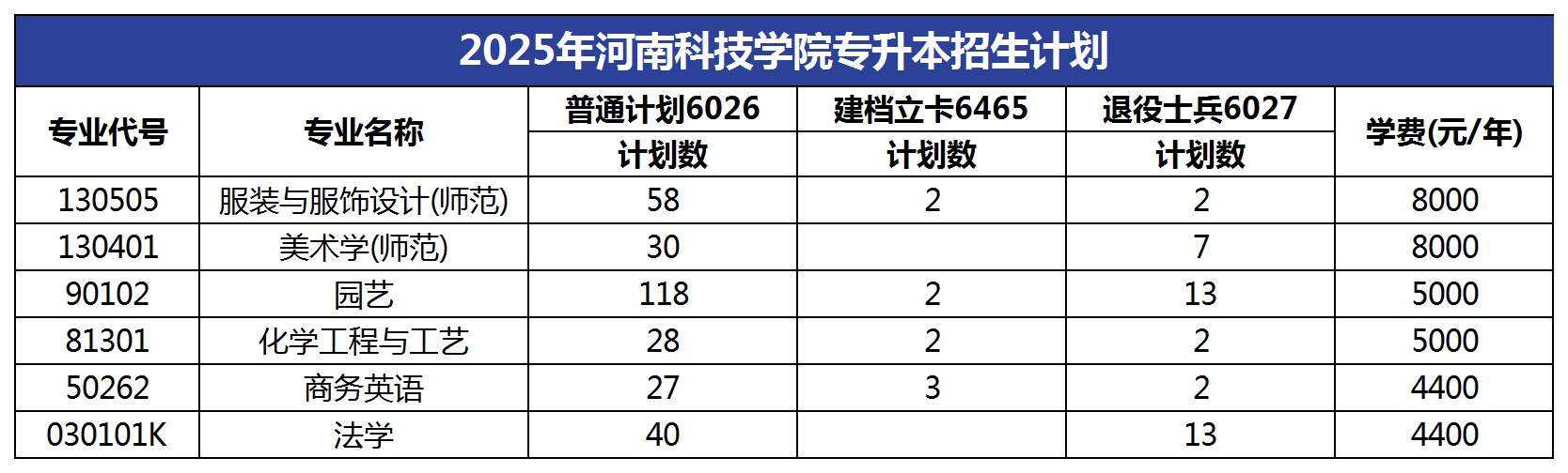 2025年河南科技学院专升本招生计划
