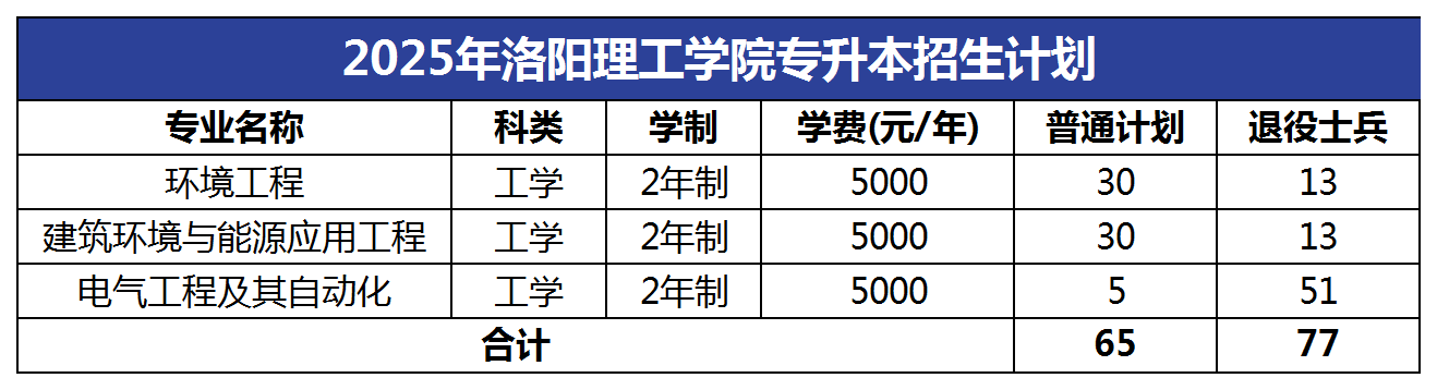 2025年洛阳理工学院专升本招生计划