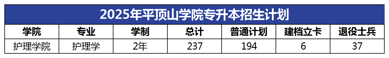 2025年平顶山学院专升本招生计划