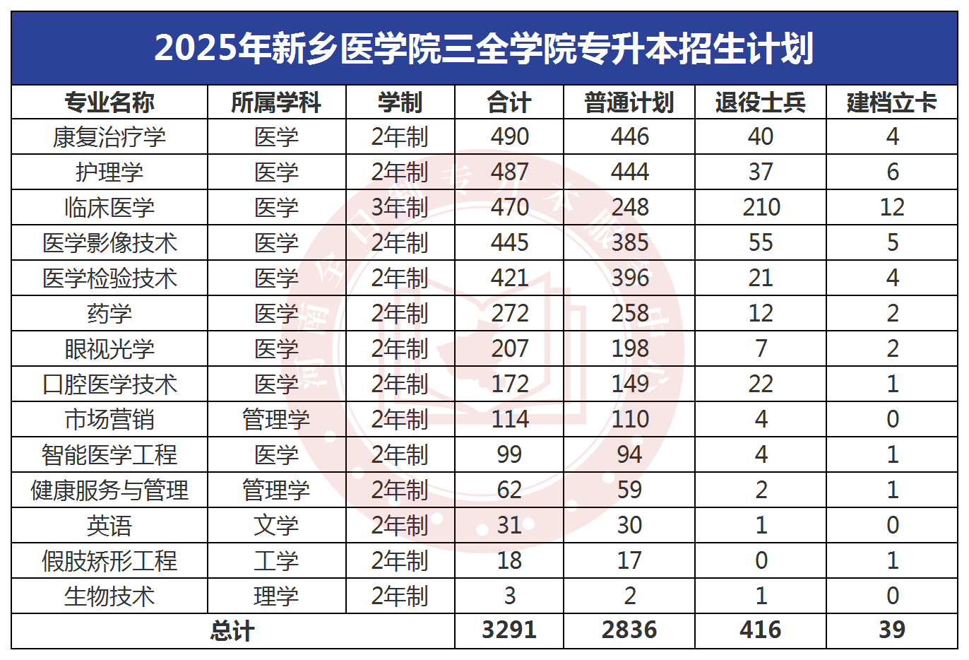 2025年新乡医学院三全学院专升本招生计划