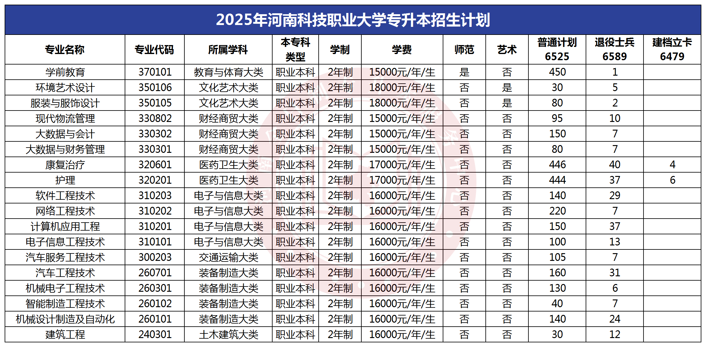 2025年河南科技职业大学专升本招生计划