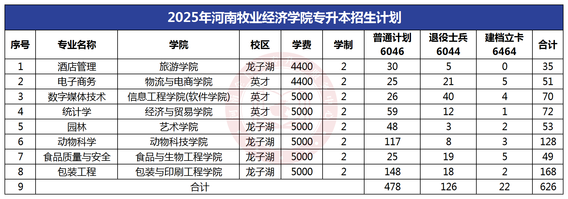 2025年河南牧业经济学院专升本招生计划