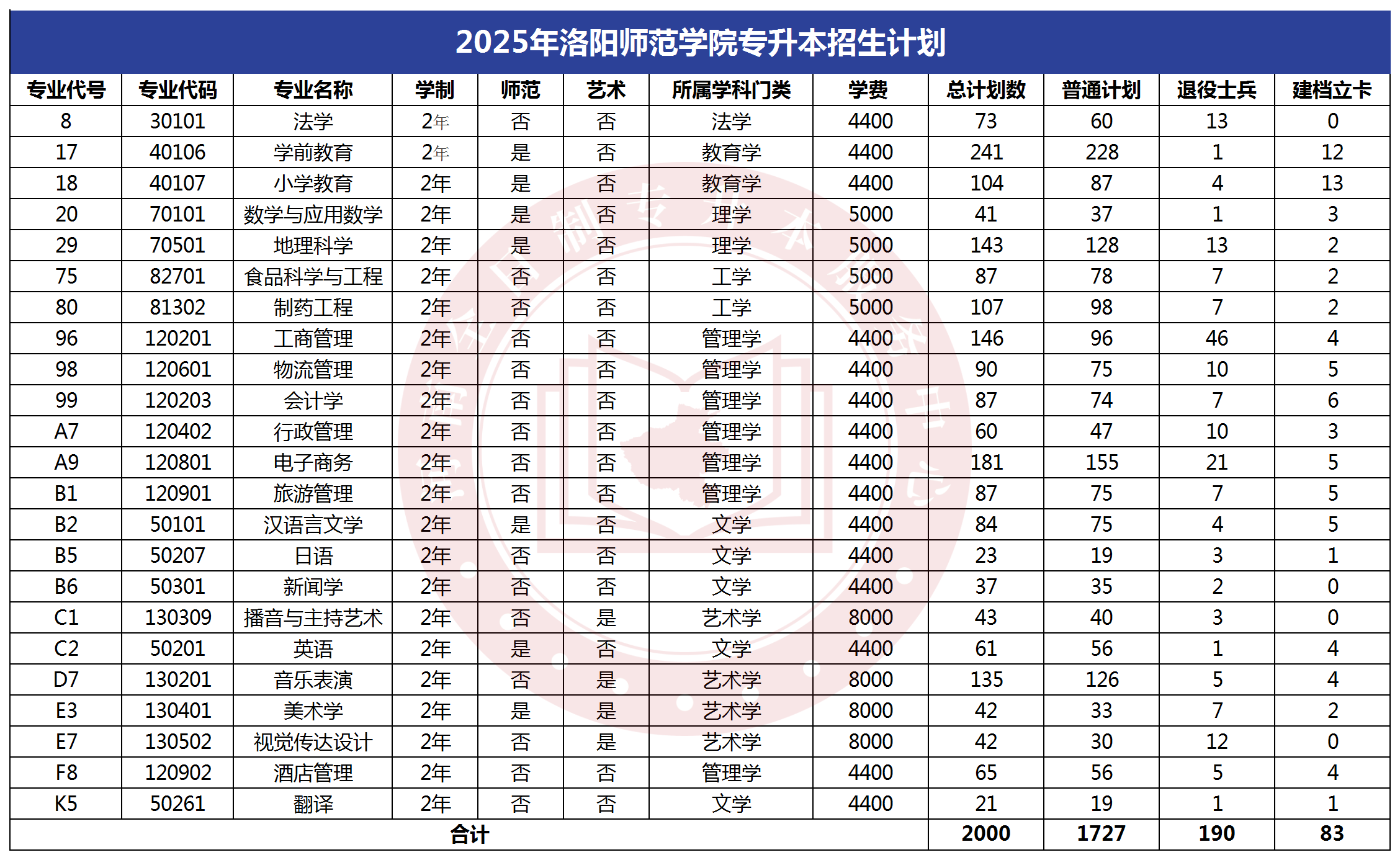 2025年洛阳师范学院专升本招生计划