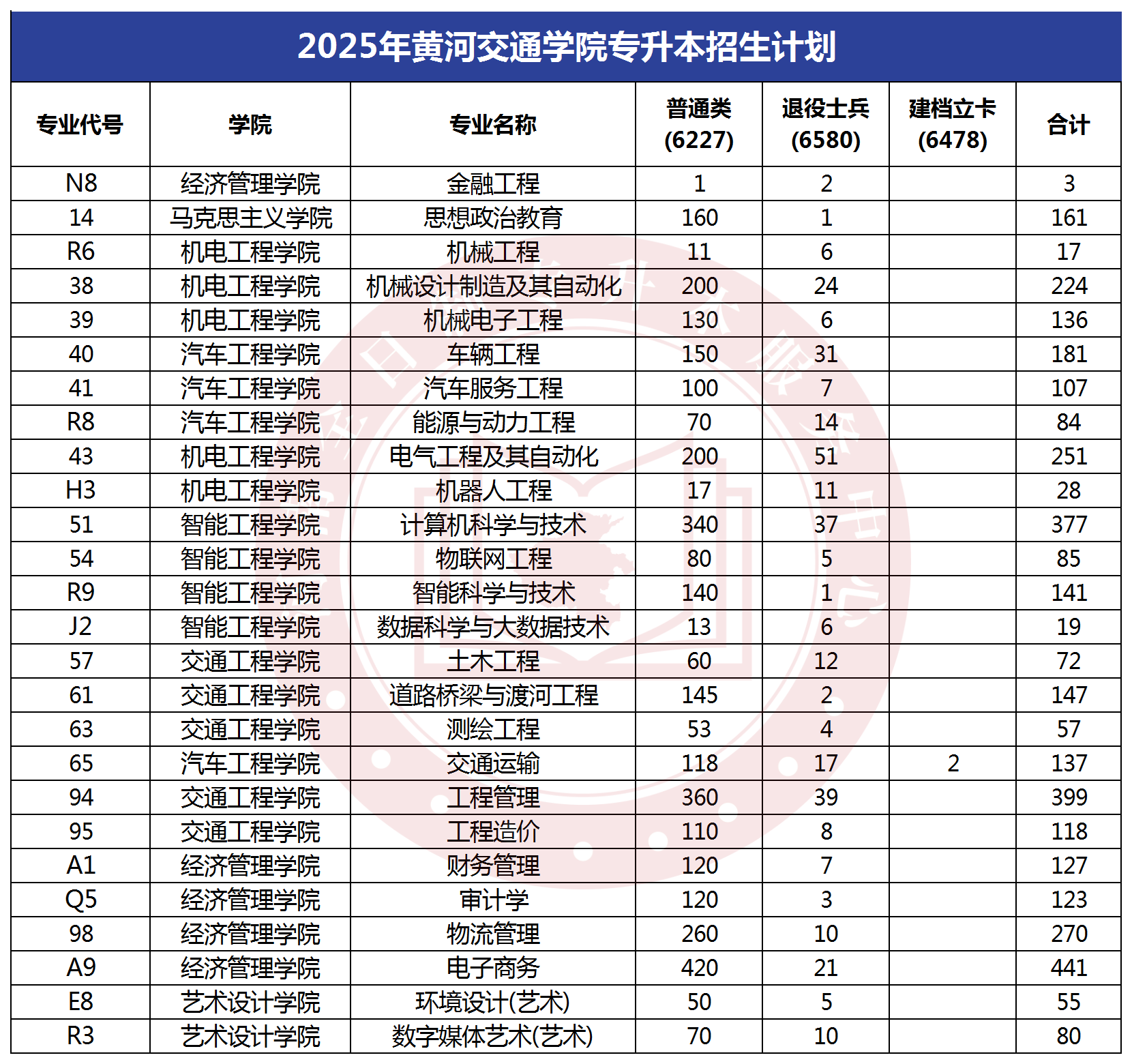 2025年黄河交通学院专升本招生计划