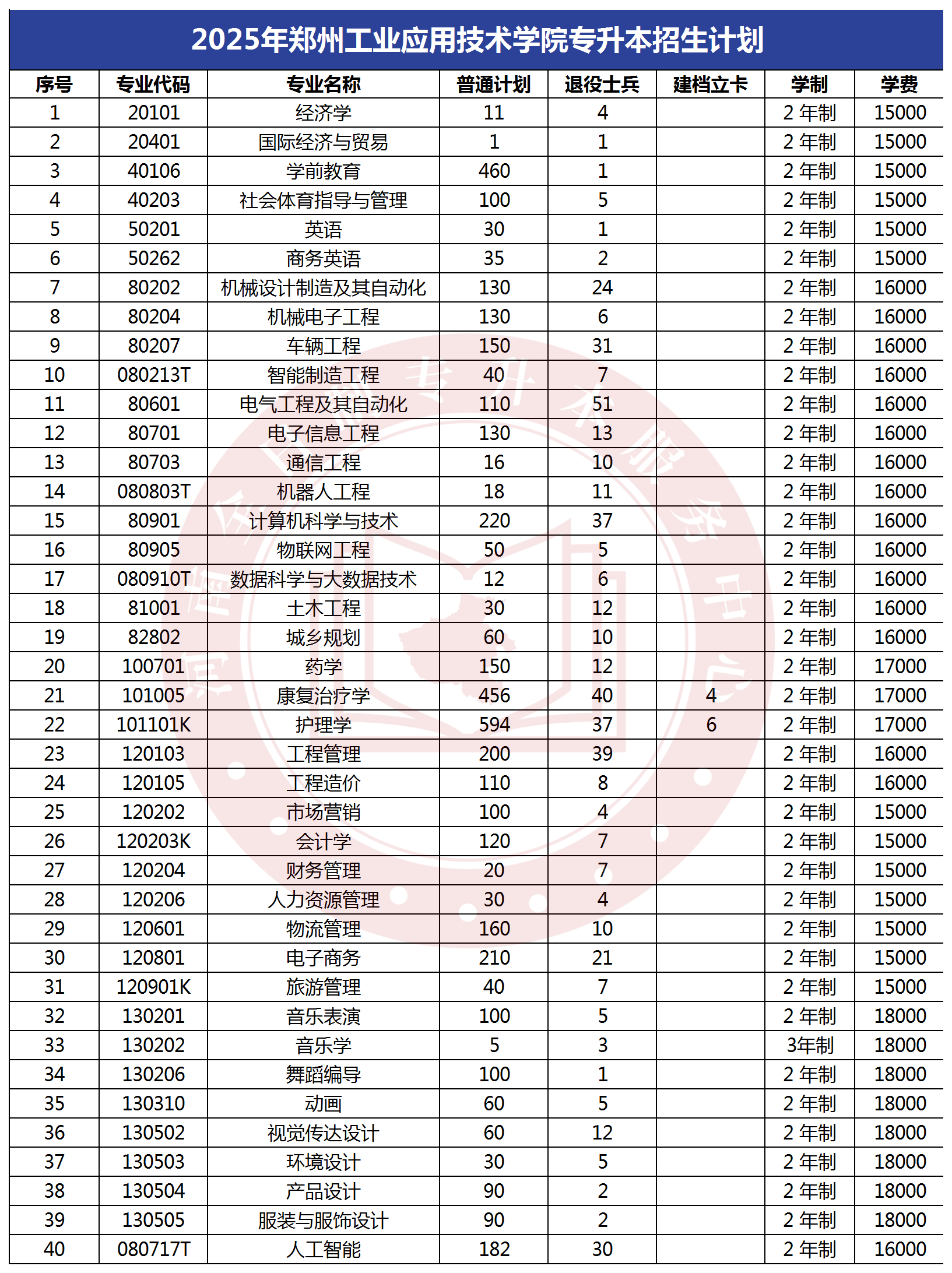 2025年郑州工业应用技术学院专升本招生计划